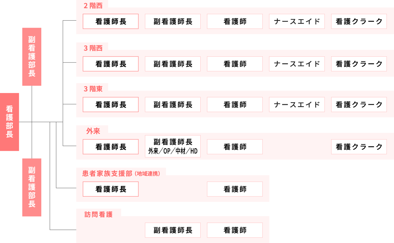 看護部組織図